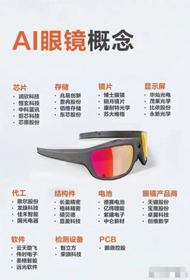 AI智能眼鏡遇難點(diǎn)？覆蓋一頁價(jià)值云圖為你勾勒全域核心力量！